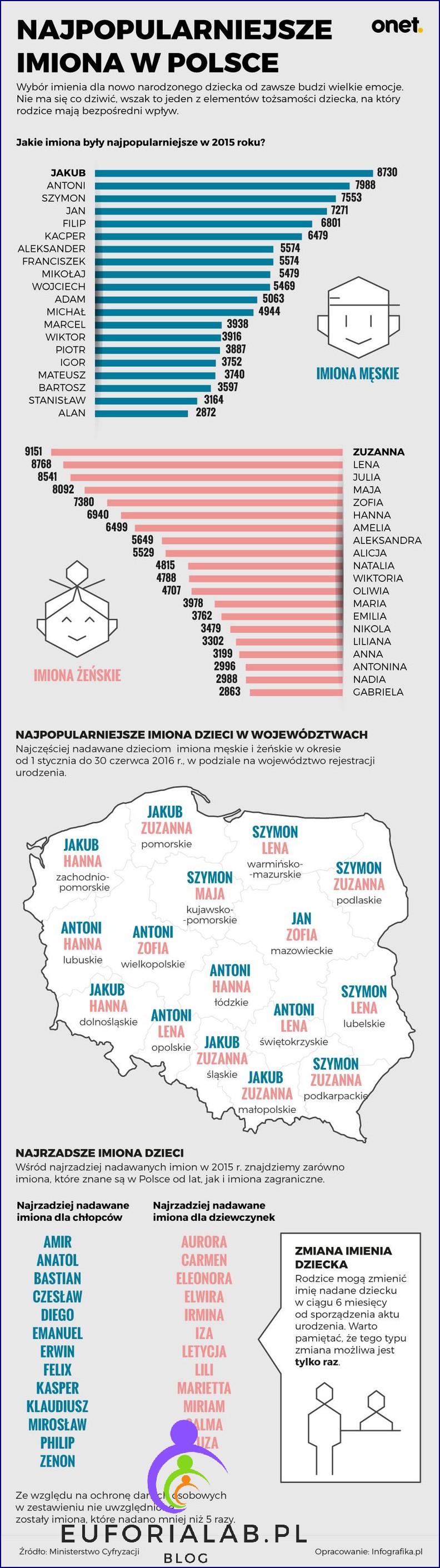 Najpopularniejsze imiona w Polsce 2022 Ranking może Cię zaskoczyć Które imiona królują w