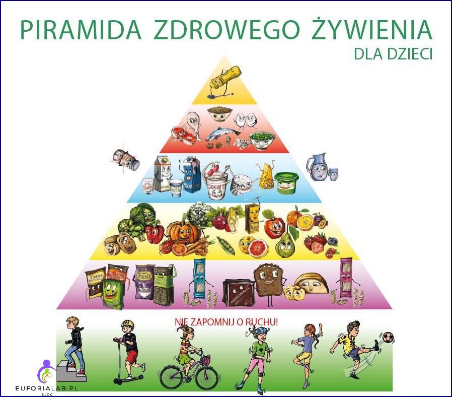 Piramida żywieniowa dla dzieci czyli zdrowie zamknięte w piramidzie