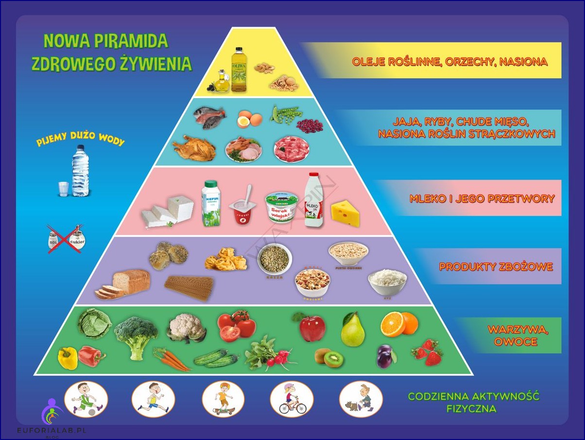 Piramida żywieniowa dla dzieci czyli zdrowie zamknięte w piramidzie