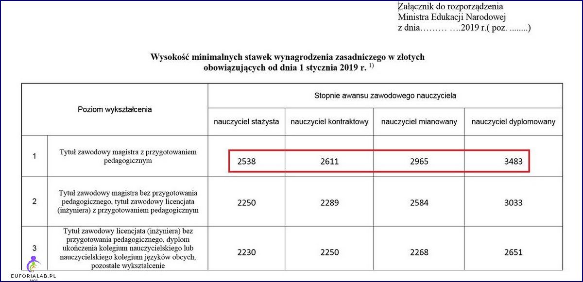 Podwyżki dla nauczycieli 2023 ZNP komentuje rozmowy z MEiN Takiej farsy za ministra Czarnka